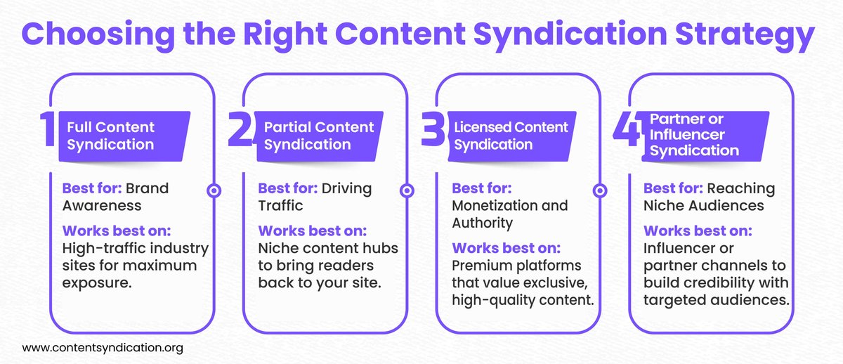 Content Syndication & Repurposing What Is Best for Your Brand?